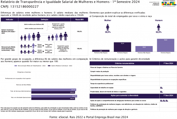 Igualdade Salarial de Mulheres e Homens - FILIAL